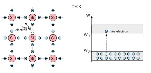 <ul><li><p>Moving an electron form the valence band to the conduction band, allowing carge transport (a full band does not transport charges)</p></li><li><p>The higher the temperature, the more free electrons there are in the conduction band</p></li></ul><p></p>