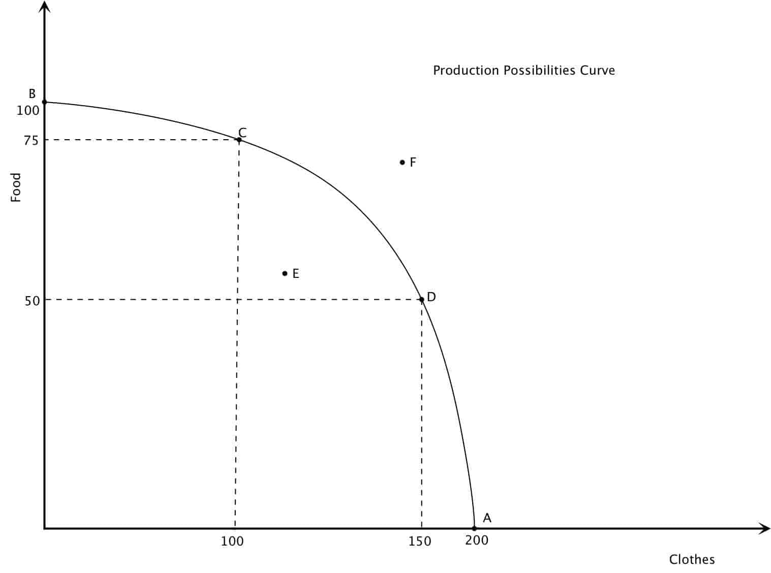 <p>What <span>is the expected shape of a production possibilities frontier graph?</span></p>