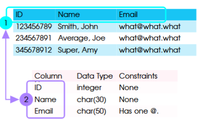 <ul><li><p>it means data about data</p></li><li><p>about how table and its columns are defined</p></li><li><p>also known as data dictional or data definition</p></li><li><p>example: one table about the info and a second table about the definitions of the data from the first table (column, data type and constraints)</p><ul><li><p>example: email’s constraint → must have one special character “@”</p></li></ul></li></ul><p></p>