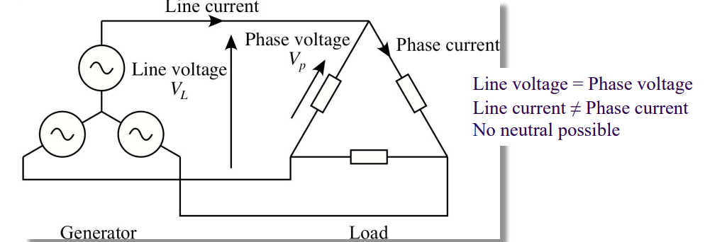 <ul><li><p>Line Voltage (V<sub>L</sub>) = Phase Voltage (V<sub>P</sub>)</p></li><li><p>Line current (I<sub>L</sub>) ≠ Phase current (I<sub>P</sub>)</p></li><li><p>Neutral <strong>NOT</strong> possible</p></li></ul><p></p>