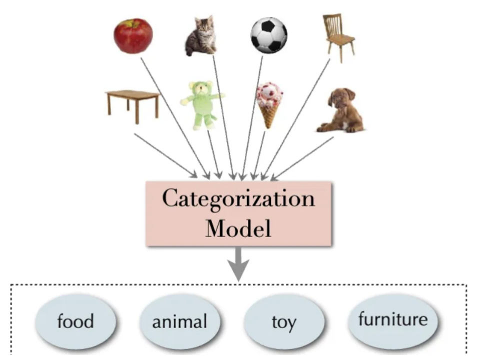 <p>categorization model:</p><ul><li><p>features, shape, color…</p></li><li><p>also have to explain how model gives priority to one feature over another, what happens when new objects are introduced, are new categories created?…</p></li></ul><p></p>