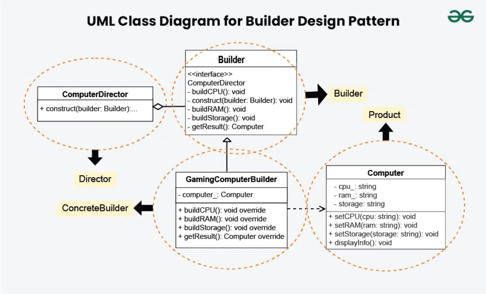 <p>The pattern introduces a few key roles:</p><ol><li><p><strong>The </strong><code>Product</code>: This is the complex object you want to build (e.g., the <code>Pizza</code> class). Its constructor is often made private or internal, so it can only be created by the <code>Builder</code>.</p></li><li><p><strong>The </strong><code>Builder</code>: This is the star of the show. It's a class that has methods for configuring the <code>Product</code> step-by-step (e.g., <code>setSize()</code>, <code>addTopping()</code>).</p></li><li><p><strong>Method Chaining (Fluent Interface)</strong>: The builder's methods typically <code>return this;</code>, which allows you to chain calls together in a readable, fluent way.</p></li><li><p><strong>The </strong><code>build()</code><strong> Method</strong>: The builder has a final method, usually called <code>build()</code>, that assembles all the pieces and returns the finished <code>Product</code>.</p></li></ol><p></p>