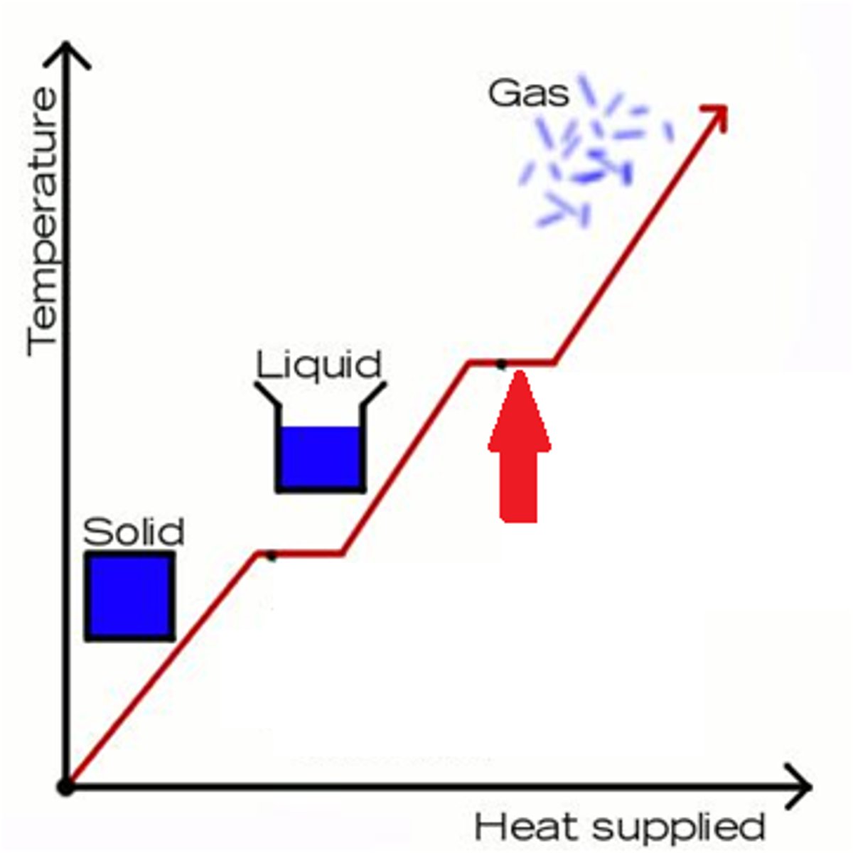<p>Gas state of water, invisible</p>
