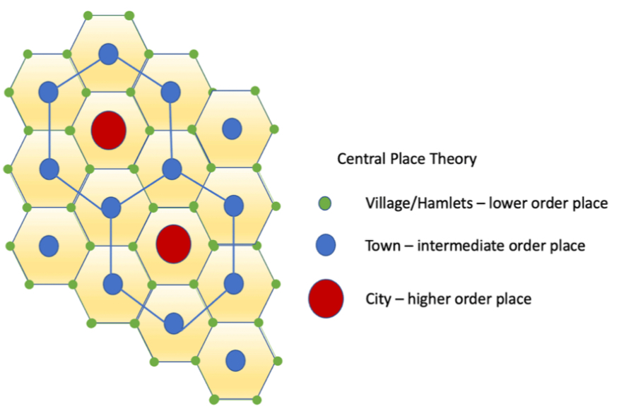 <ul><li><p>the landscape is a system of trade between places: consumers would go to the nearest town to get goods</p></li><li><p>efficient hexagon: the hexagonal organization ensures that you have all services close by</p></li><li><p>cities are at the center, town and villages are on the outside </p></li></ul>