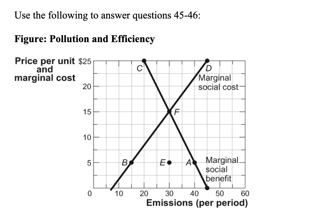 <p>Figure: Pollution and Efficiency) Use Figure: Pollution and Efficiency. <span style="color: yellow">In this market, in which sulfur emissions are a result of production, </span><strong><span style="color: yellow">too much pollution is found when the price is _____ and the quantity is _____.</span></strong></p><p></p><p><strong><span style="color: yellow">There are low benefits and high costs!</span></strong></p><p><br>A) $5; 15<br>B) $5; 40<br>C) $25; 20<br>D) $5; 30</p>