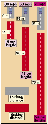 <p>Distance covered in the time between driver <strong>first spotting </strong>a hazard and the car coming to <strong>complete stop</strong></p><p>Stopping Distance = Thinking Distance + Braking Distance</p>