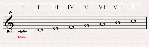 <p>Beginning note of the scale; repeated at the top of the scale</p>