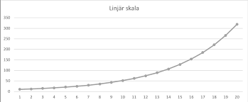<p>Decibel har en logaritmisk skala.</p>