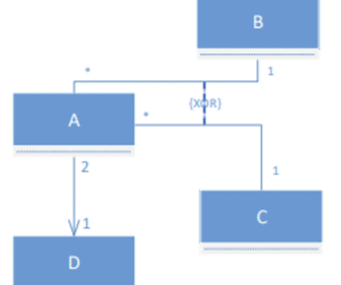 <p>Given the next UML class diagram, select the INCORRECT interpretation. a. An instance of A is associated with exactly 1 instance of B or 1 instance of C. b. The association between A and D is navigable from A to D. c. An instance of A is associated with exactly 2 instances of D. d. An instance of B may be associated with n instances of A.</p>