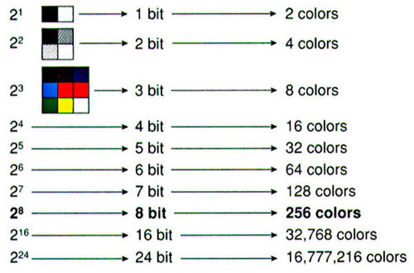<p>2,4,8,16</p><p>2 to the power of colour depth</p>