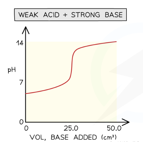 <ol><li><p>starting pH is higher </p></li><li><p>intially pH rises fast (creates buffer)</p></li><li><p>steep rise in pH during neutralisatoon</p></li><li><p>equivlaence point above pH 7</p></li><li><p>solution is alkaline after steep rise (strong base)</p></li></ol><p></p>