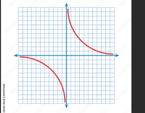 <p>Parent Function: f(x) = 1/x&nbsp;</p><p>Points (-1,1) and (1,1)</p>