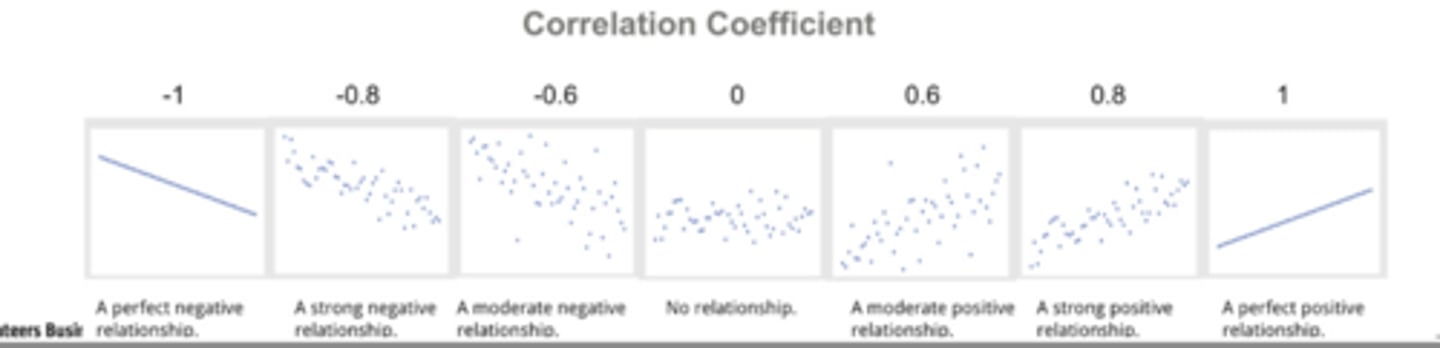 <p>Measures the degree to which changes in one</p><p>variable (the dependent variable) are associated</p><p>with changes in another</p><p>2 variables: Bivariate (Simple) Correlation</p><p>Coefficient of Correlation R: Describes the</p><p>degree of association between X and Y</p><p>Value of R can range from -1 (perfect negative</p><p>correlation) to +1 (perfect positive correlation); the</p><p>closer R is 1, the stronger the degree of association.</p>