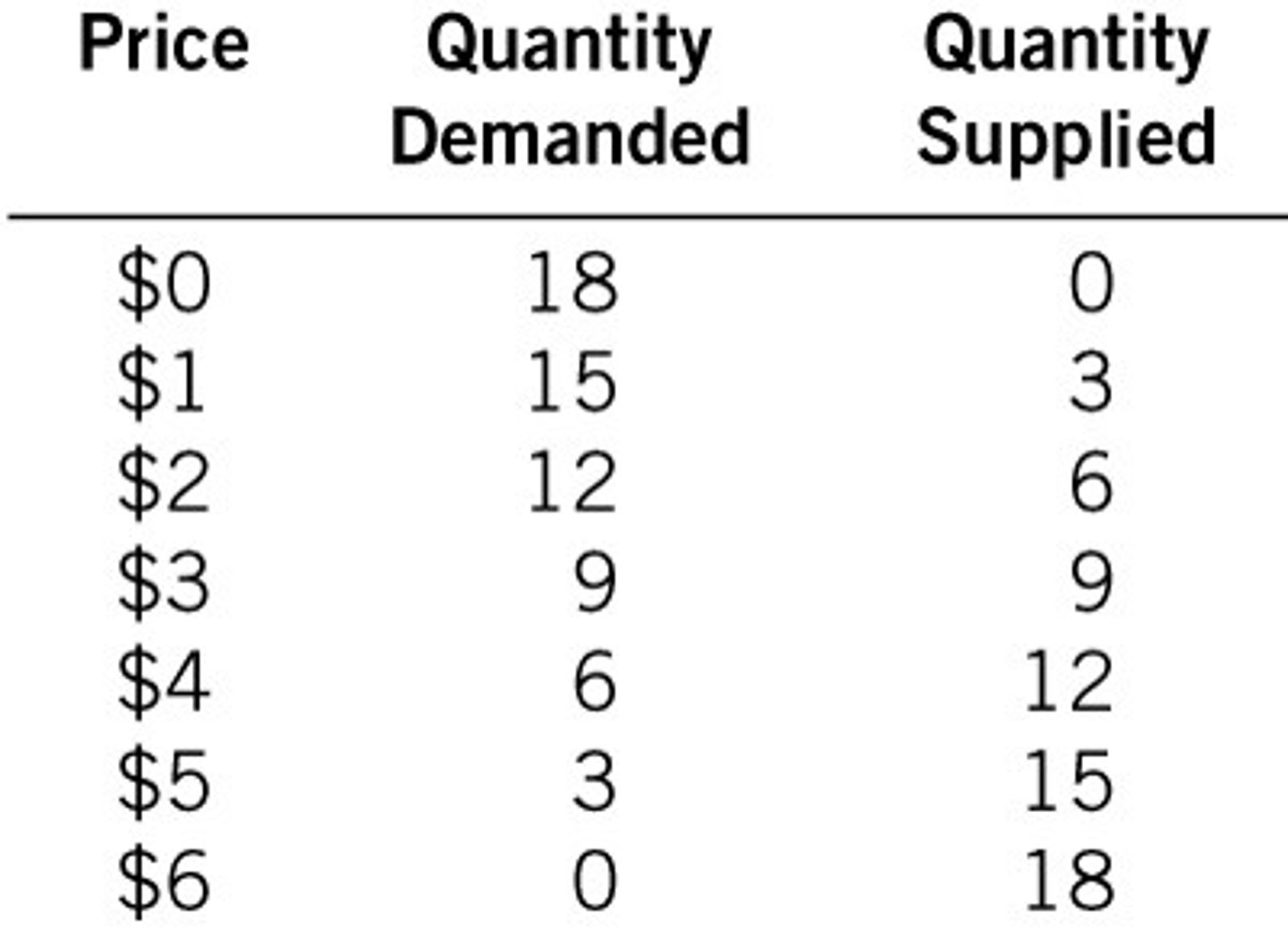 <p>12 units</p>