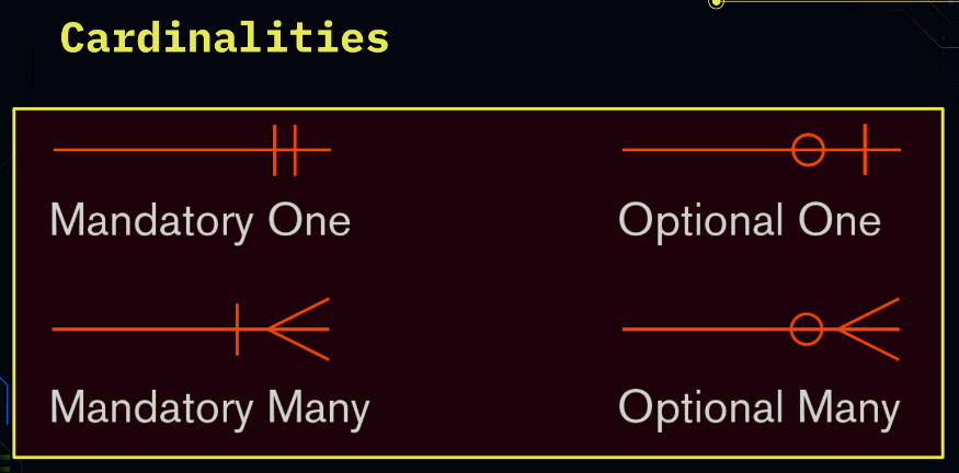 <ul><li><p>Mandatory one </p></li><li><p>Mandatory many </p></li><li><p>Optional one </p></li><li><p>Optional many</p></li></ul>