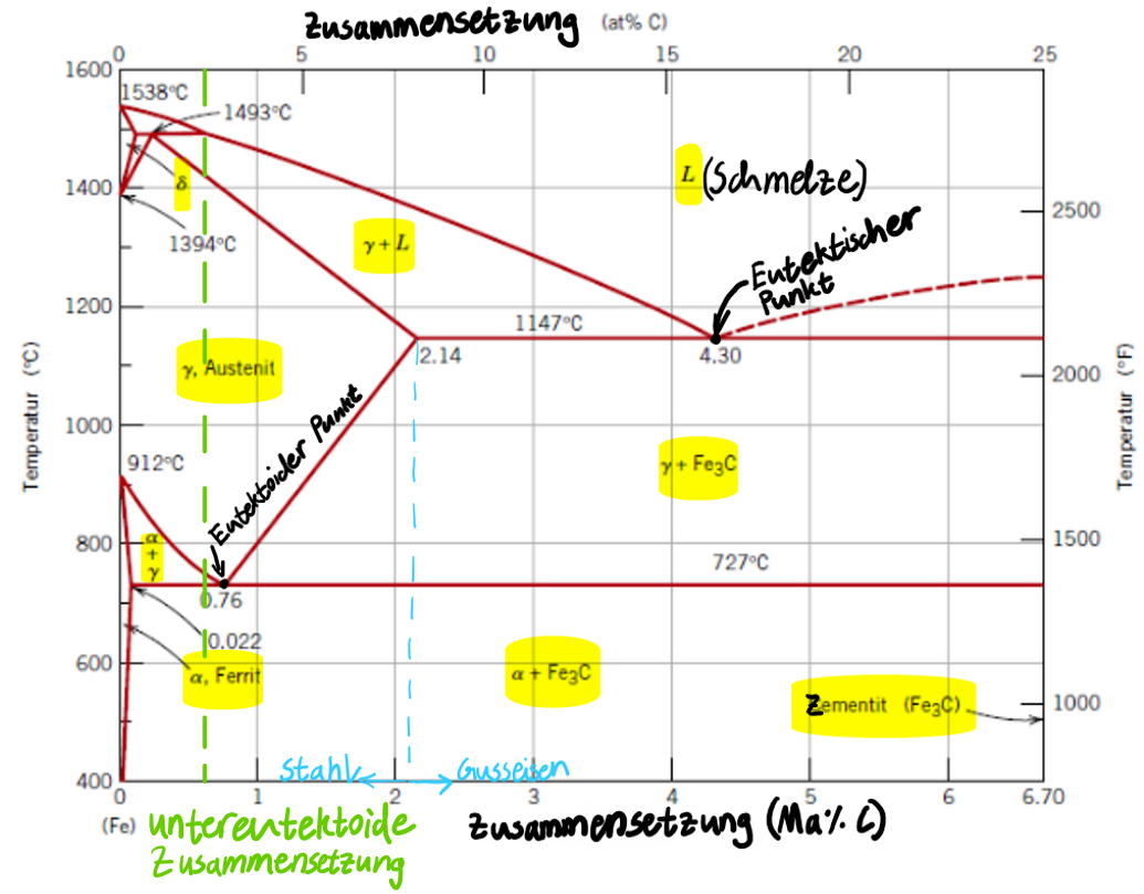 <ul><li><p><span><span>ca. 1490 °C: Beginn der Erstarrung von Schmelze zu Austenit & Schmelze.</span></span></p></li><li><p><span><span>ca. 1420 °C: vollständig zu Austenit erstarrt</span></span></p></li><li><p><span><span>ca. 730 °C: Beginn der Bildung von α-Ferrit</span></span></p></li><li><p><span><span>723°C: Austenit und Ferrit wandelt sich zu Perlit um</span></span></p></li><li><p><span><span>Der entscheidende Faktor für die Feinheit der Lamellen ist die Abkühlgeschwindigkeit.</span></span></p></li><li><p><span><span>Begründung:</span></span></p><ul><li><p><span><span>Langsame Abkühlung (Geringe Unterkühlung): Der Kohlenstoff hat viel Zeit zu diffundieren und die Keimbildungsrate ist noch eher tief. Der Kohlenstoff kann durch die hohe Diffusionsgeschwindigkeit weite Wege zurücklegen. Es bilden sich wenige dicke Lamellen mit großem Abstand (Grobperlit).</span></span></p></li><li><p><span><span>Schnelle Abkühlung (Starke Unterkühlung): Die Zeit für Diffusion ist kurz und die Keimbildungsrate ist erhöht. Der Kohlenstoff kann durch die tiefe Diffusionsgeschwindigkeit nur kurze Wege in der begrenzten Zeit zurücklegen. Es entstehen viele sehr feine Lamellen (Feinperlit).</span></span></p></li></ul></li></ul><p></p>