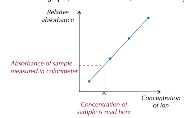 <p>you must produce a calibration graph</p>