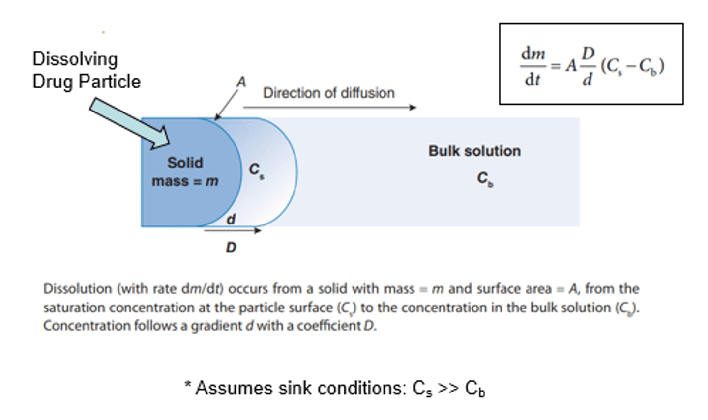 <p>Cs= concentration of drug in stagnant layer</p><p>C= concentration of solute in bulk solvent (lower)</p><p>**C is not present under sink conditions!!</p>