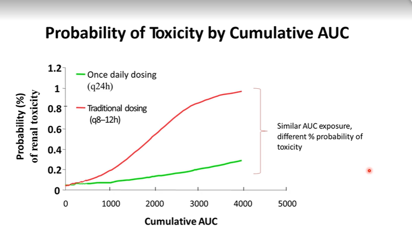 <p>The trough level- Similar AUC exposure can lead to different % probability of toxicity </p>