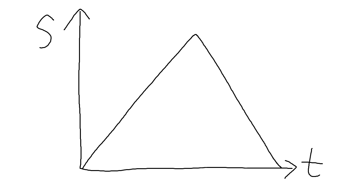 object has travelled some distance and is coming back to its original position 