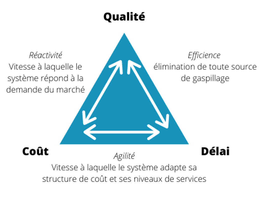 <ul><li><p>Efficience : élimination de toute source de gaspillage</p></li><li><p><strong>Qualité</strong></p><ul><li><p>Réactivité : vitesse du système par rapport à la demande</p></li></ul></li><li><p><strong>Coût</strong></p><ul><li><p>Agilité : vitesse du système sur l’adaptation de sa structure coût et services</p></li></ul></li><li><p><strong>Délai</strong></p><ul><li><p>Efficience : élimination de toute source de gaspillage</p></li></ul></li></ul>