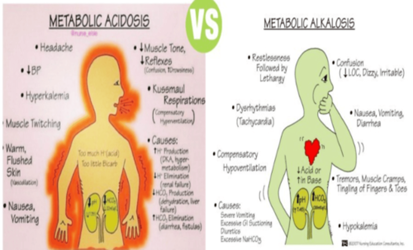 <p>Acidosis: SHAMED</p><p>-Stupor (unconsciousness)</p><p>-Hyperkalemia</p><p>-Arrthymias</p><p>-Muscle twitching</p><p>-Emesis</p><p>-Decreased CO</p><p>Alkalosis: Quad T</p><p>-Tetany</p><p>-Tachycardia</p><p>-Tremors</p><p>-Tingling</p>