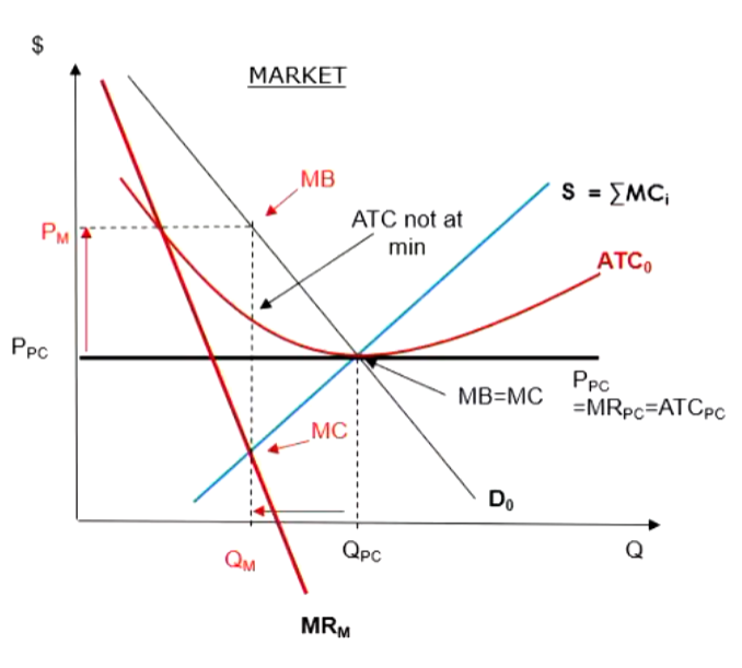 <ul><li><p>You need to include a demand curve</p></li><li><p>for the monoply the ATC needs to cut where the MC is and the MR intersect he MC is going up to demadn and to the left will find the price adn the ATc, the gap between the two will be the profit that is left over.</p></li><li><p>draw the price of the perfectly copmetive going<strong> <u>straihg through the middle of teh S and D curve</u></strong></p></li><li><p>Lablel the P and Q as (PC = perfeclty compoetive) and (M = Monopoly)</p></li></ul><p></p>