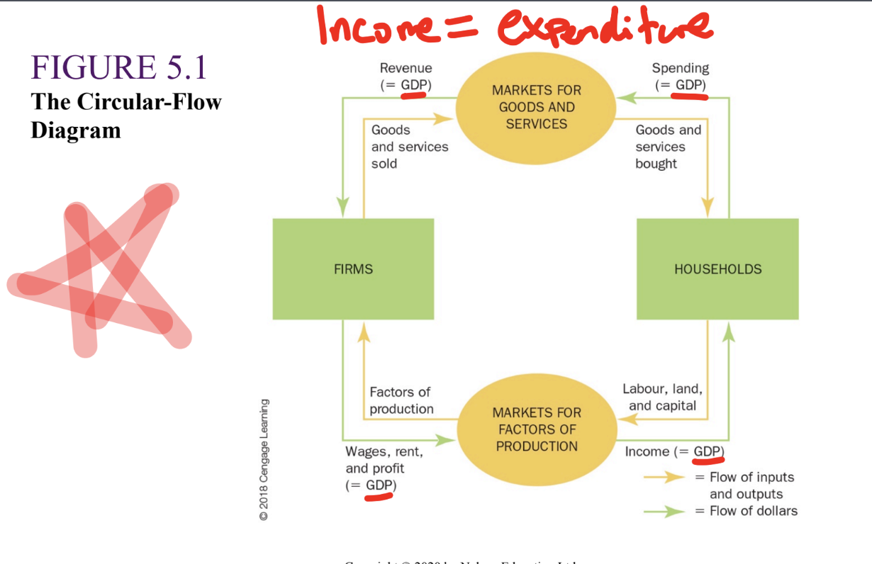 <p>INCOME = EXPENDITURE</p>