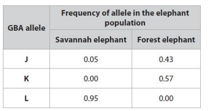 <p>Use the Hardy-Weinberg equation to show that more than 50% of the forest elephant population are homozygous for the GBA gene. (3)</p>
