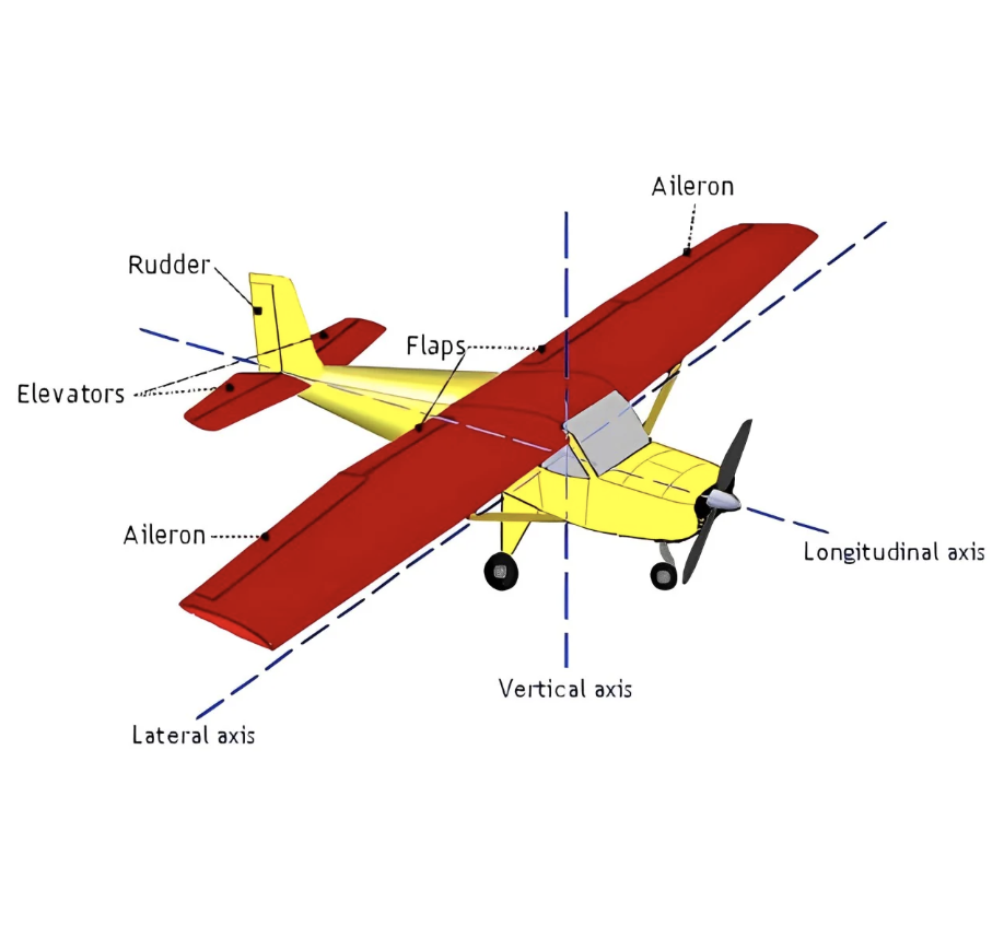<p>(Pitch) Passes thru the wings, side to side, movement around this axis is called pitch</p>