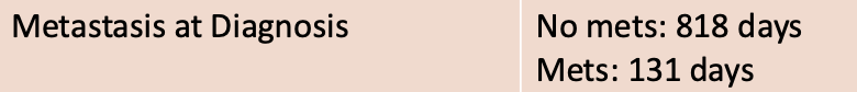 <p>No mets - 818 days, 27 months</p><p>Mets - 131 days, 4.3 months </p>