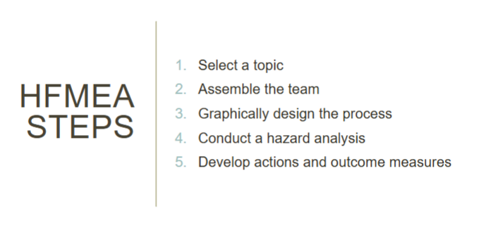 <ol><li><p>select a topic (ex: warfarin prescribing)</p></li><li><p>assemble the team (safety officers, admin, physicians, pharms, nurses, etc.)</p></li><li><p>graphically design the process</p></li><li><p>conduct a hazard analysis</p></li><li><p>develop actions and outcome measures</p></li></ol><p></p>