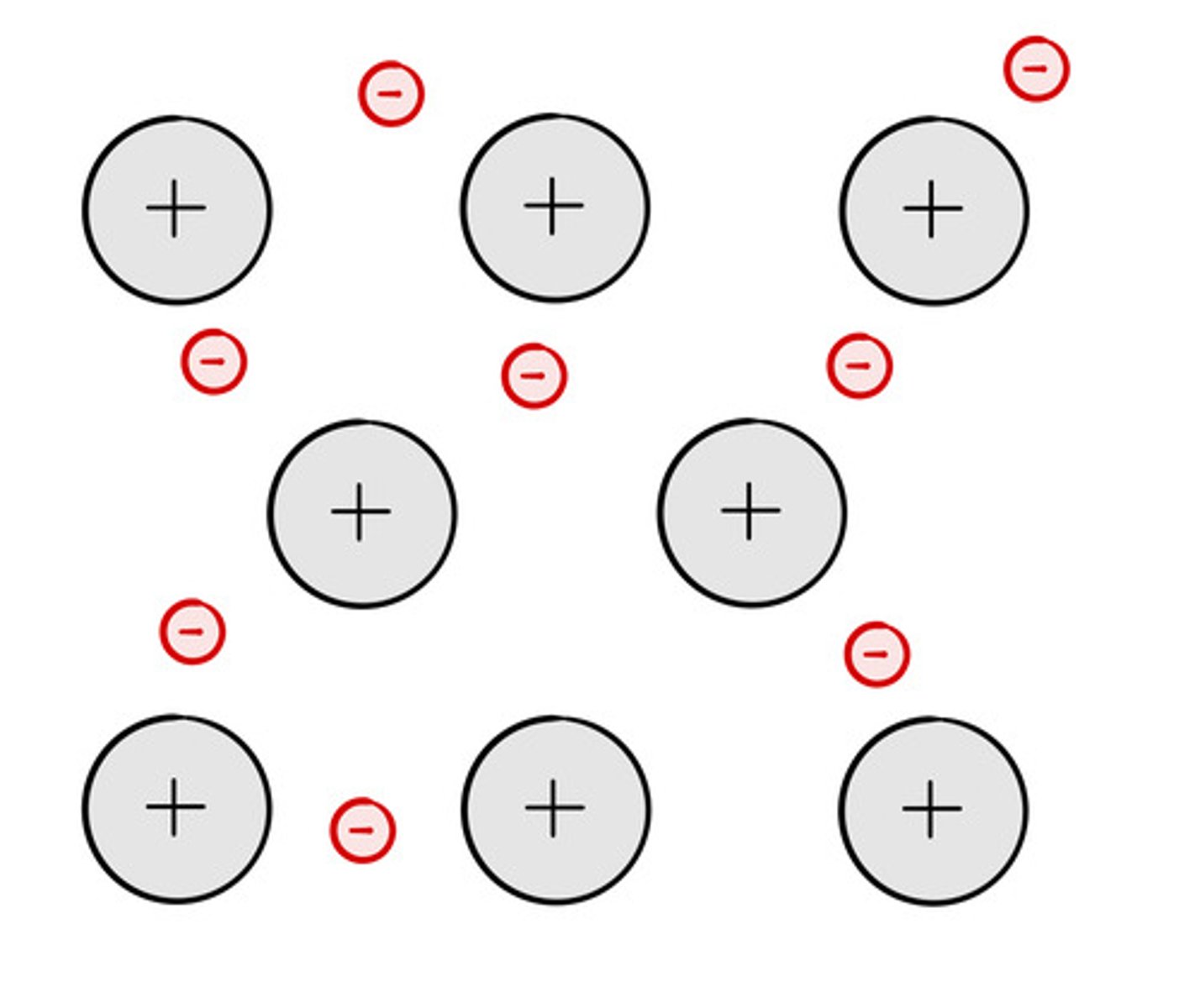 <p>Positively charged metal ions are surrounded by delocalised outer electrons</p>