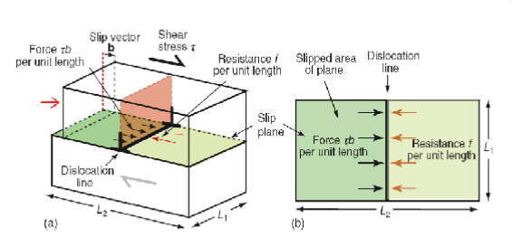 <p>Crystals resist the motion of dislocations with a friction-like resistance (lattice resistance) f per unit length.</p><p>Dislocation move if τ <span>&gt; </span>f/b</p>
