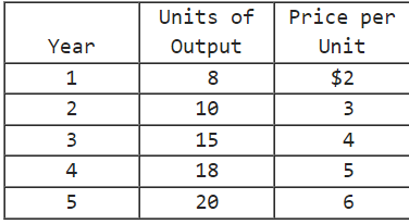 <p>If year 2 is the base year, the Consumer Price Index for year 2 is </p>