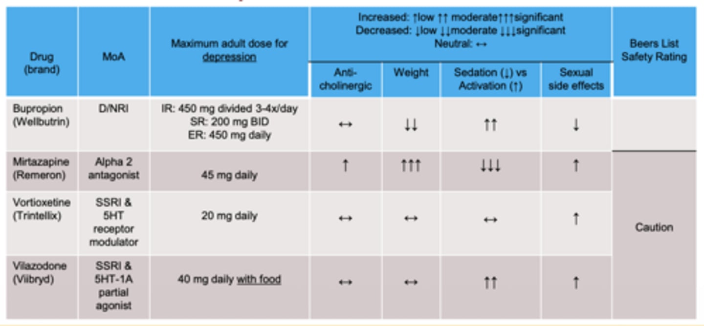 <p>bupropion, mirtazapine, vortioxetine, vilazodone</p>