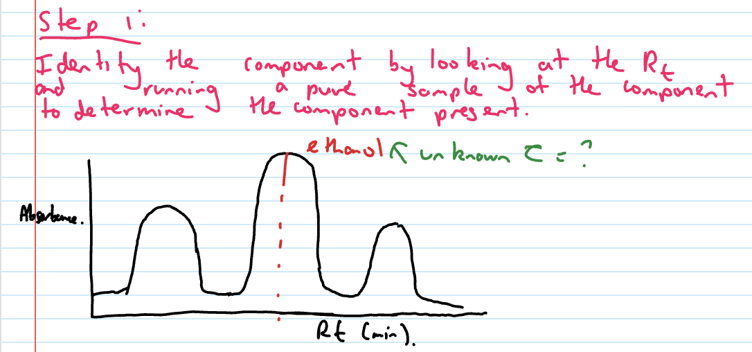 <ol><li><p>Identify the component by looking at the Rt and running a pure sample of the component to determine the component present</p></li><li><p>Make standard solutions of ethanol with different concentrations and run the samples through HPLC to get absorbance reading</p></li></ol><p></p>