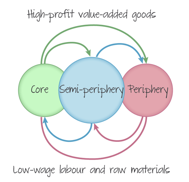 <p>Explains regional inequalities by suggesting that core regions accumulate economic wealth and resources, while periphery regions experience a lack of investment and development</p>