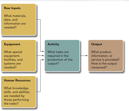 <p>Work-Unit Activity Analysis</p>