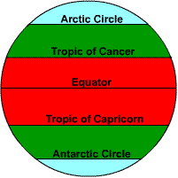 Which latitude shown on the diagram above experiences 24 hours of daylight on December 21?

A
(A) Artic Circle
B
(B) Tropic of Cancer
C
(C) Equator
D
(D) Tropic of Capricorn
E
(E) Antarctic Circle
