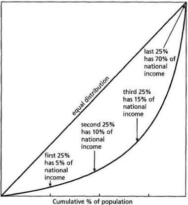 <ul><li><p>Graphical rep. of the distribution of income or of wealth</p></li><li><p>Developed by Max O in 1905</p></li><li><p>Rep. wealth inequality </p></li></ul><p></p>