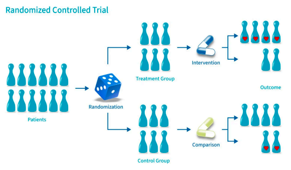 <p>Randomized Controlled Trials (RCTs) are considered the “gold standard” in medical and health research due to their rigorous design.</p><p>RCTs consist of a control group that serve as a comparison group The control group is matched as closely as possible to the experimetnal group, including age, gender, social class, ethnicity, etc.</p>