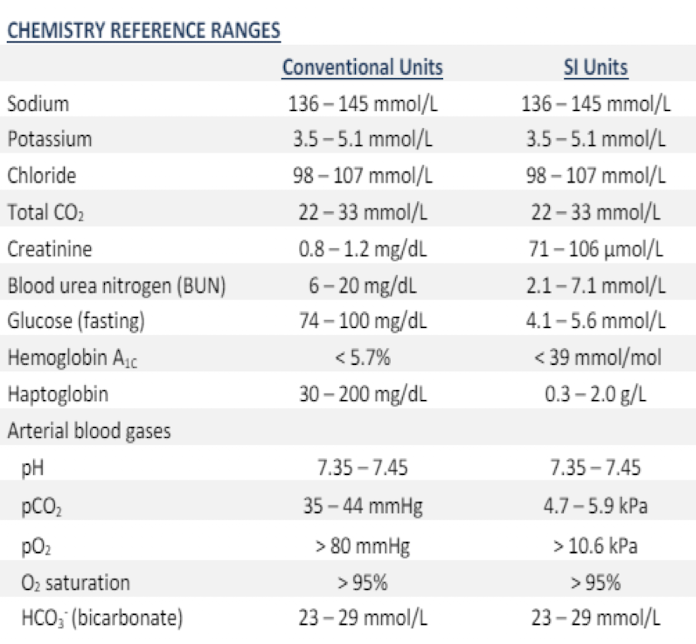<p>Reference ranges are the values typically expected in a healthy population, while critical ranges indicate values that are life-threatening and require immediate medical intervention. </p>