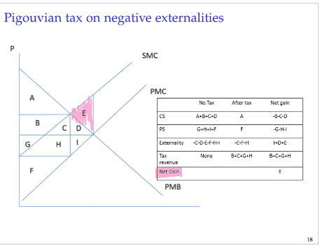 <p>When SMC = PMC + Tax. Used on negative externalities in production. DWL is a good effect as there is less wastage, and gain on the welfare of the original room for efficiency.</p><p></p>
