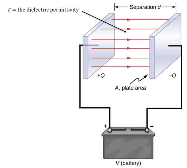 <p><span>Parallel plate capacitor: </span><span style="font-family: &quot;Cambria Math&quot;;">C=εA/d</span></p>