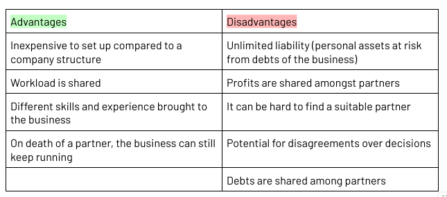 <ul><li><p>A business owned by two or more people, generally up to a maximum of 20</p></li><li><p><span>Unincorporated business</span></p></li><li><p><span>A partnership is not separate legal entity and therefore has unlimited liability (personal assets at risk from debts of the business)</span></p></li><li><p><span>Some partnerships can have a silent partner who has a financial stake in the business but plays no role in the day to day operations of the business</span></p></li></ul><p></p>