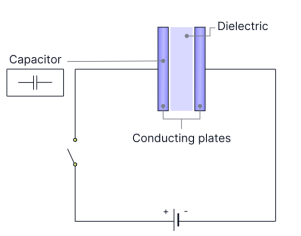 <p>Explain how and why the conducting plates of a capacitor acquire charge when the switch is closed. 2 marks </p>