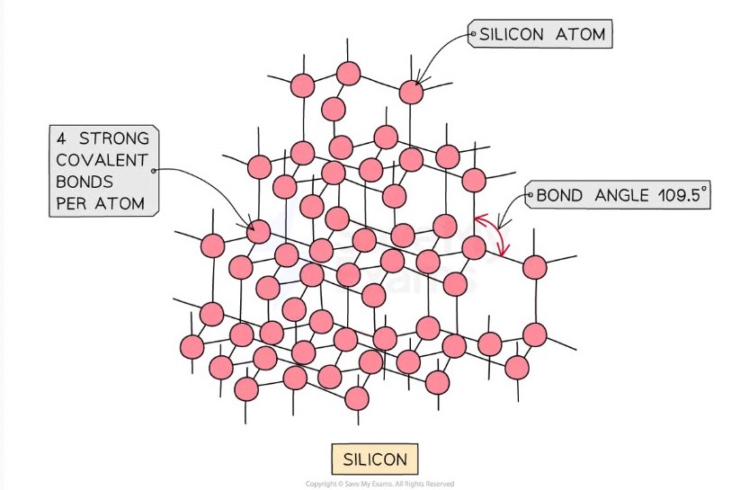 <ul><li><p>Each silicon atom is covalently bonded to four others </p></li><li><p>Tetrahedral geometry </p></li><li><p>Bond angle of approximately 109.5</p></li></ul><p></p>