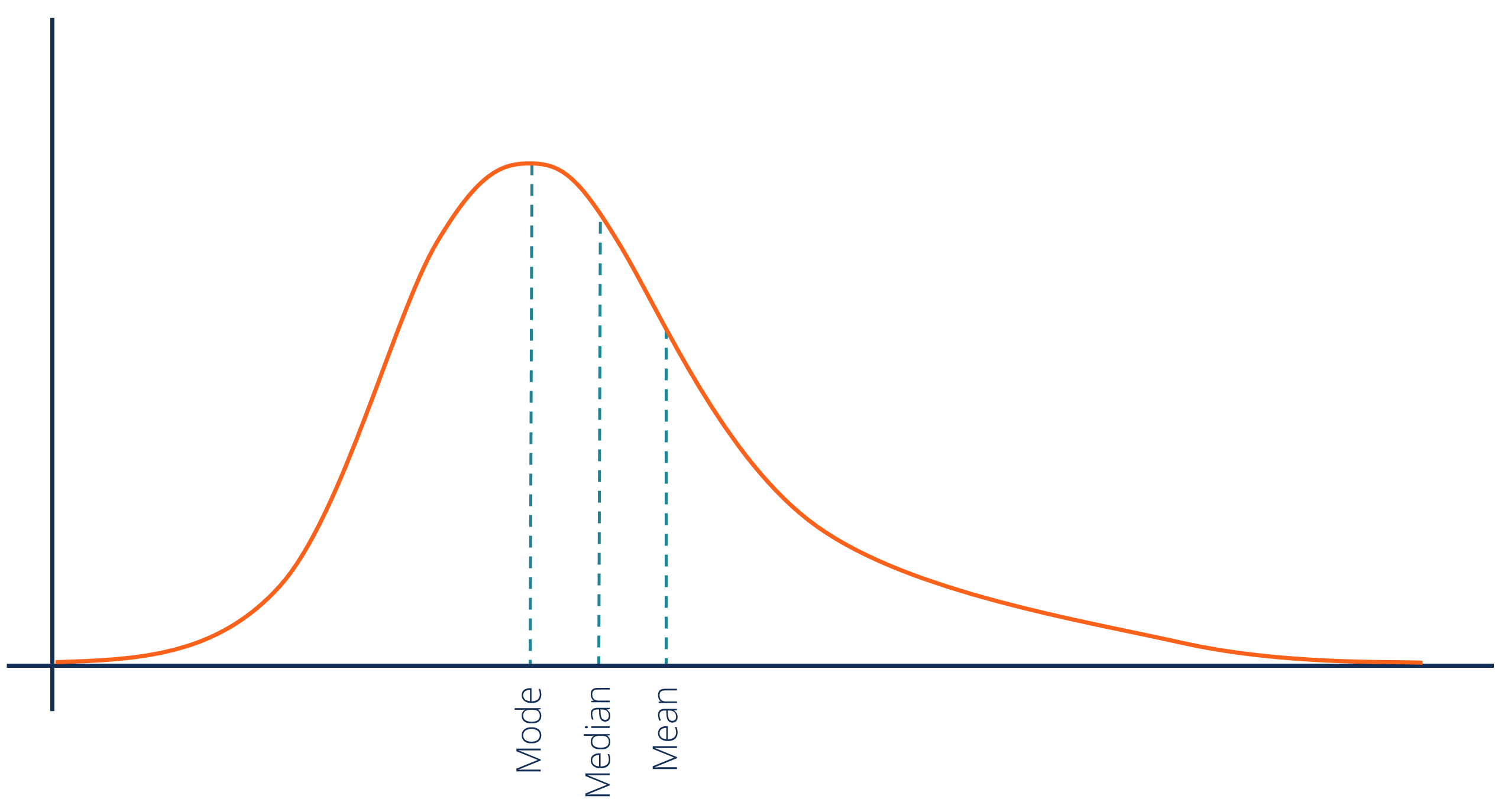 most people on lower end of scale

\
mean > median > mode