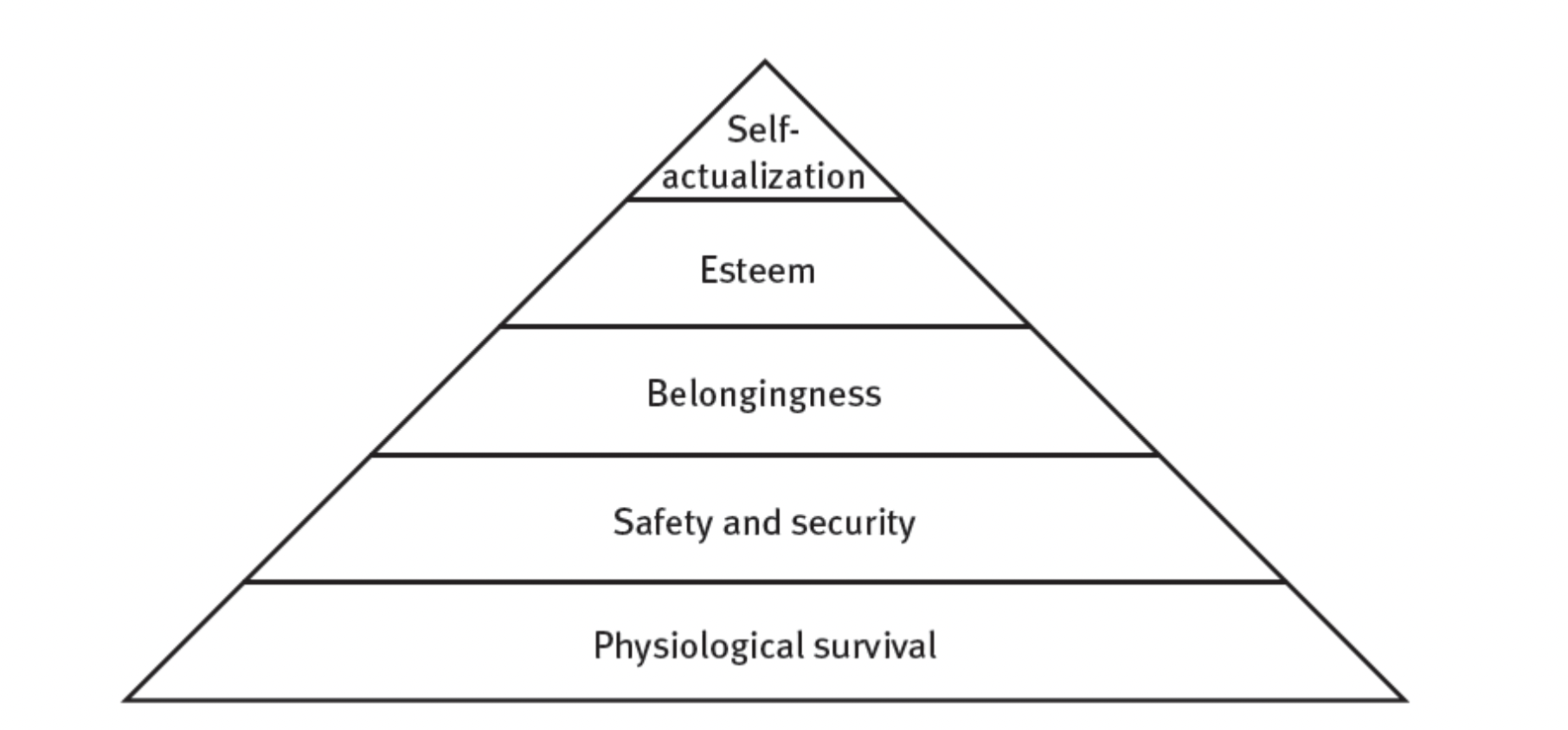 Self- actualization, esteem, belongingness, safety & security, physiological survivas \**SAEBSSPS*\* 
